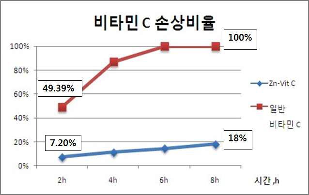 일반 비타민 C와 Zn-Vit C의 안정성 비교