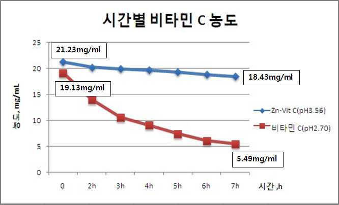 산성 조건하에서의 일반 비타민 C와 Zn-Vit C의 안정성 비교