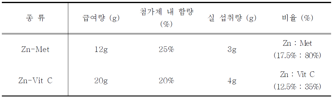 사료 내 첨가제인 Zn-Met과 Zn-Vit C의 함량, 급여량, 섭취량 및 비율