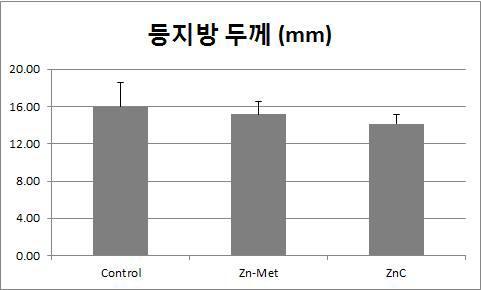 Zn-Vit C 제품과 Zn-Met 제품 비교 사양 실험 중 등지방 두께 변화 분석