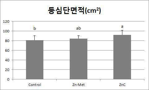 Zn-Vit C 제품과 Zn-Met 제품 비교 사양 실험 중 등심단면적 변화 분석