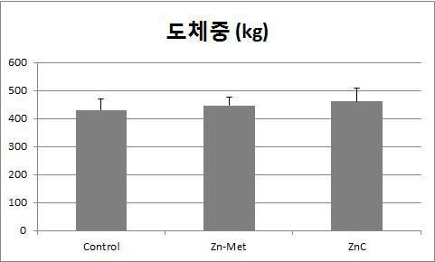 Zn-Vit C 제품과 Zn-Met 제품 비교 사양 실험 중 도체중 변화 분석