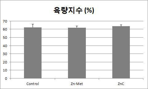 Zn-Vit C 제품과 Zn-Met 제품 비교 사양 실험 중 육량지수 변화 분석