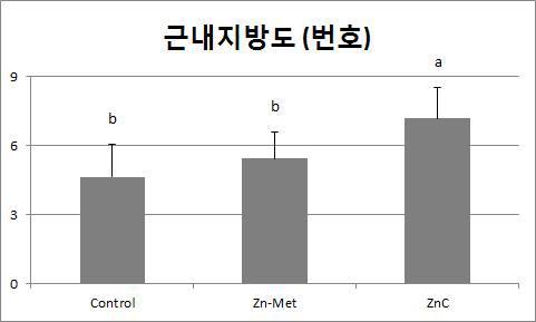 Zn-Vit C 제품과 Zn-Met 제품의 비교 사양 실험 중 근내지방도 변화 분석