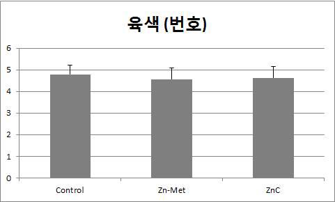 Zn-Vit C과 Zn-Met 제품의 비교 사양 실험 중 육색 변화 분석