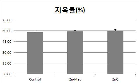 Zn-Vit C과 Zn-Met 제품의 사양 실험 중 지육율 변화