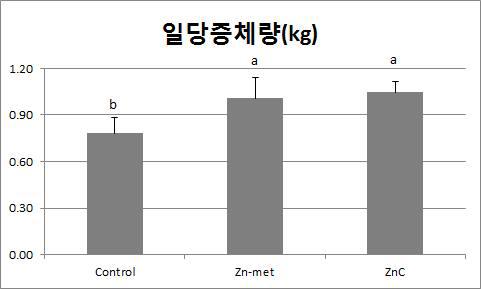 대조구와 Zn-Met, Zn-Vit C 사양 실험군의 일당 증체량 조사