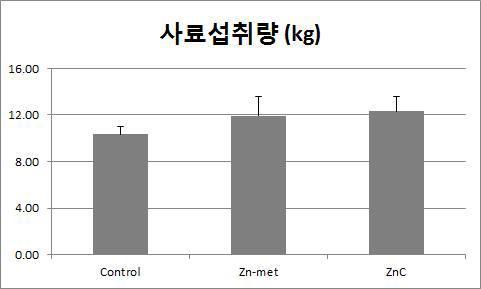 Zn-Vit C 제품과 Zn-Met, 코팅 Vit. C 제품 비교 사양 실험 급여군의 사료섭취량 변화