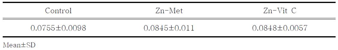 대조구, Zn-Met와 Zn-Vit C의 비교 사양 실험 급여군의 사료효율