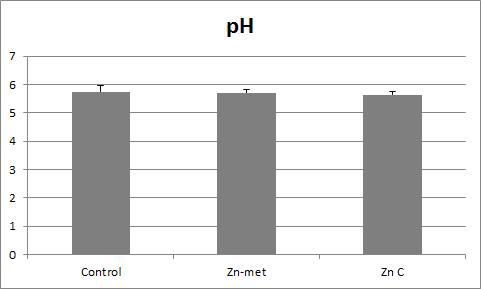 제품 별 사양 실험 후 목심의 pH 변화