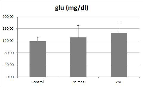 제품 별 사양실험 혈액 성분 중 glucose 분석