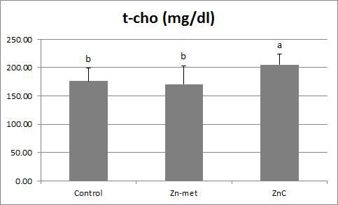 제품 별 사양실험 혈액 성분 중 Total cholesterol 분석