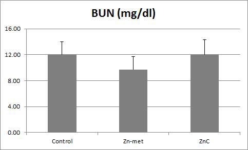 제품 별 사양실험 혈액 성분 중 blood urea nitrogen 분석