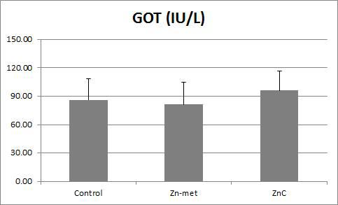 제품 별 사양실험 혈액 성분 중 GOT 분석