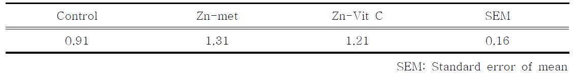 제품 별 사양실험 후 혈액 내 Zn 함량 측정
