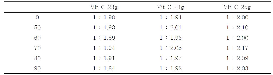 30℃에서의 Vit C 중량 별 습도에 따른 안정성 테스트