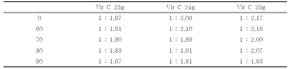 50℃에서의 Vit C의 중량 별 습도에 따른 안전성 테스트