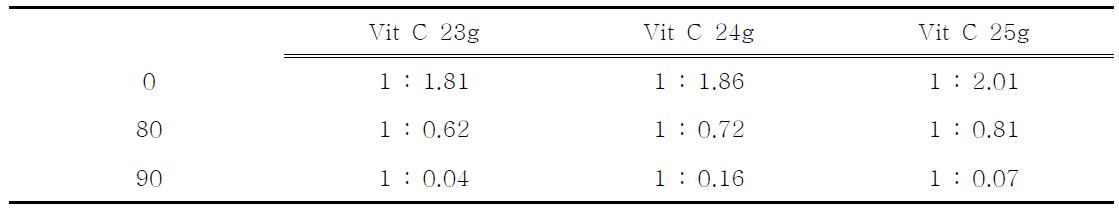 70℃에서 Vit C의 중량 별 습도에 따른 안전성 테스트