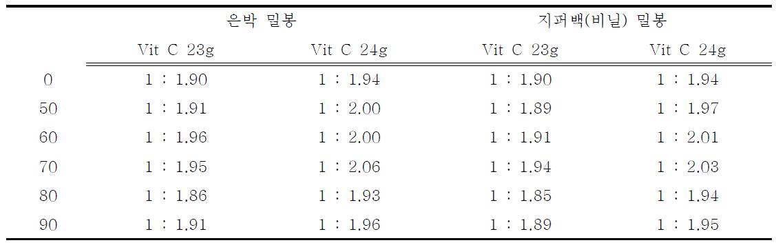 30℃에서 은박 밀봉과 지퍼백 밀봉에 따른 Vit C의 중량 별 습도 안정성 테스트