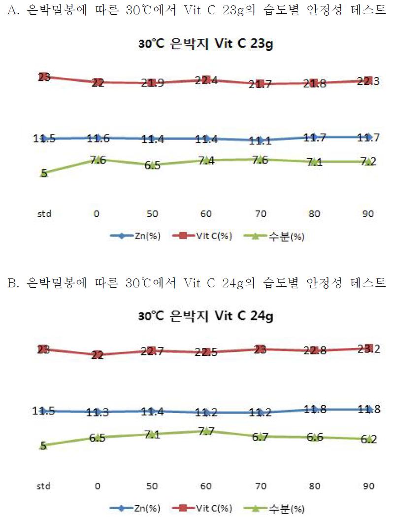 은박밀봉에 따른 30℃에서 Vit C의 중량 별 습도에 따른 안정성 테스트