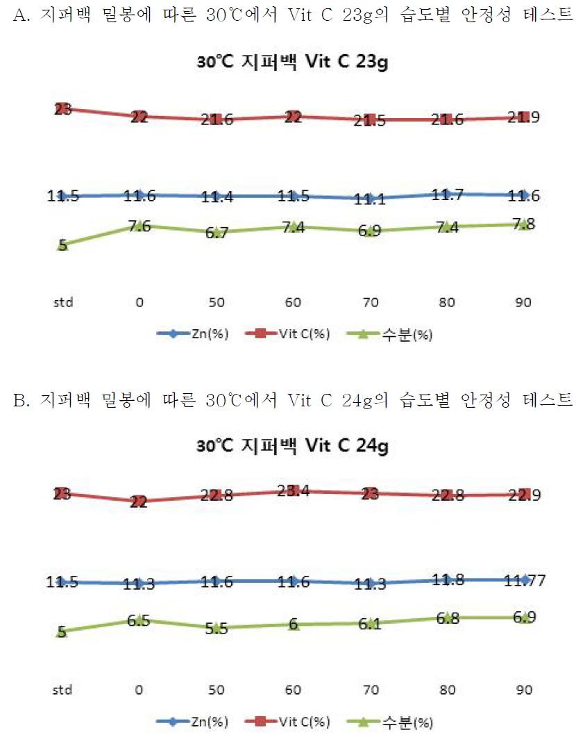 지퍼백 밀봉에 따른 30℃에서 Vit C의 중량 별 습도에 따른 안정성 테스트