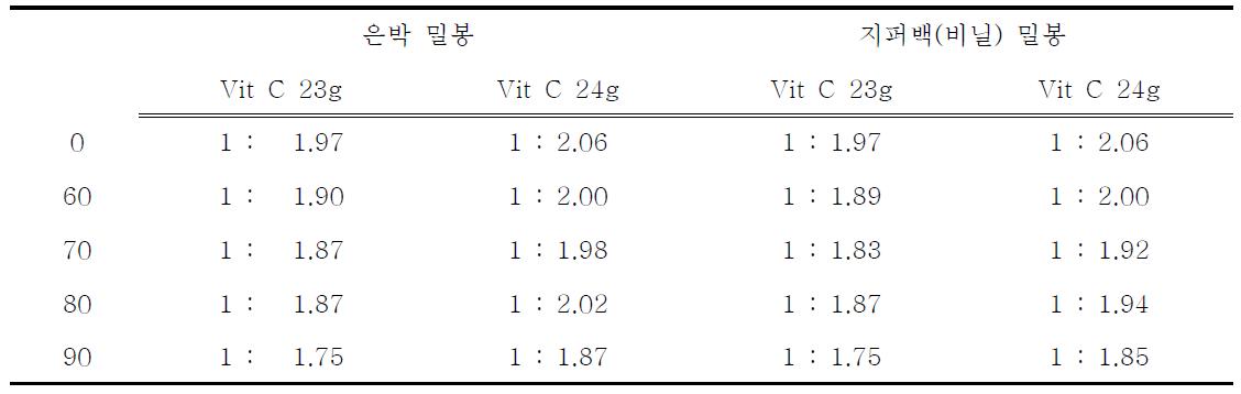 50℃에서 은박 밀봉과 지퍼백 밀봉에 따른 Vit C의 중량 별 습도 안정성 테스트