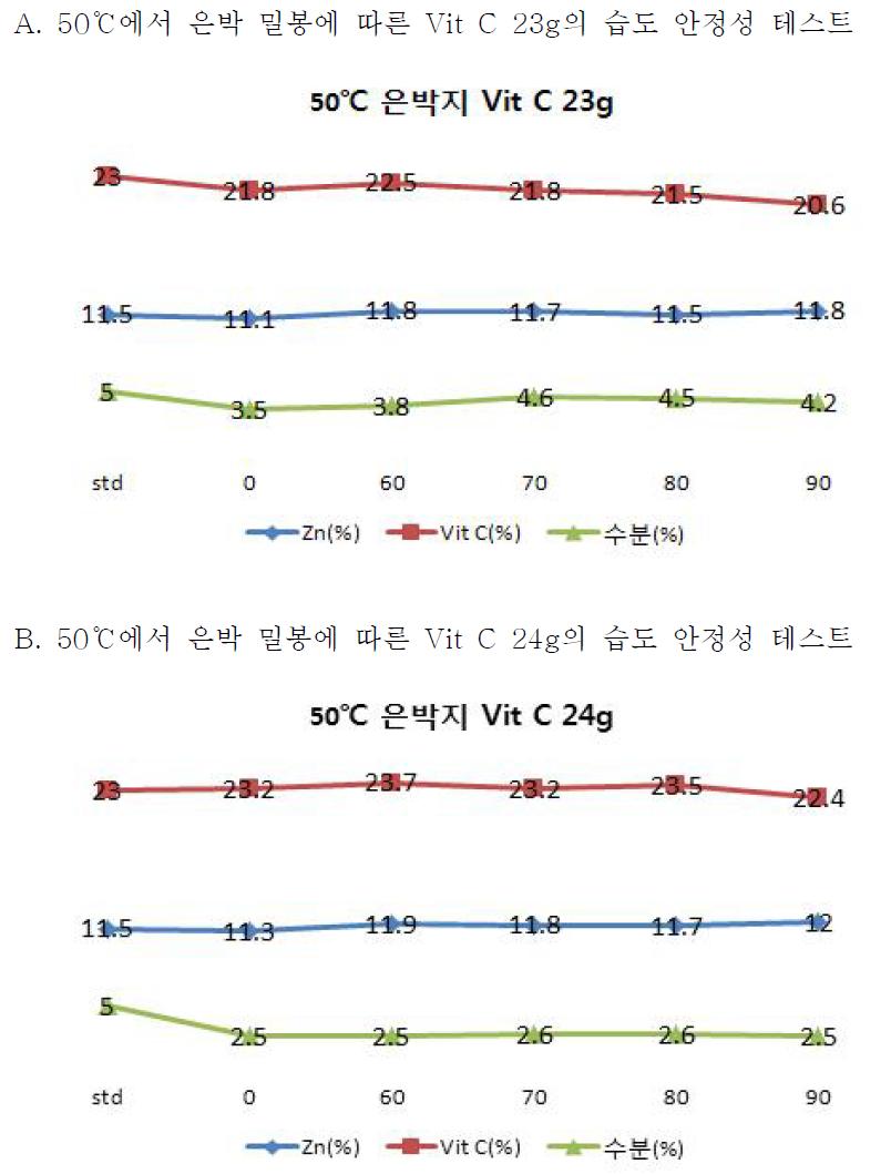 은박 밀봉에 따른 50℃에서 Vit C의 중량 별 습도에 따른 안정성 테스트