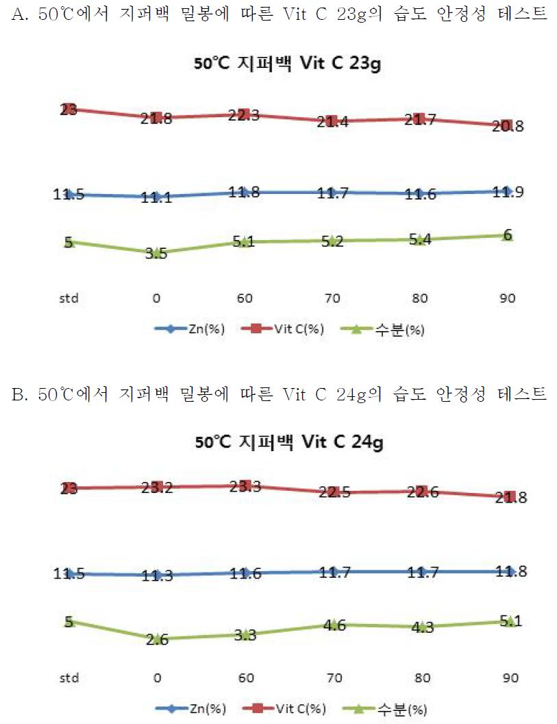 은박 밀봉에 따른 50℃에서 Vit C의 중량 별 습도에 따른 안정성 테스트