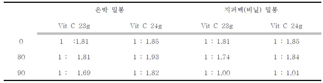 70℃에서 은박 밀봉과 지퍼백 밀봉에 따른 Vit C의 중량 별 습도 안정성 테스트