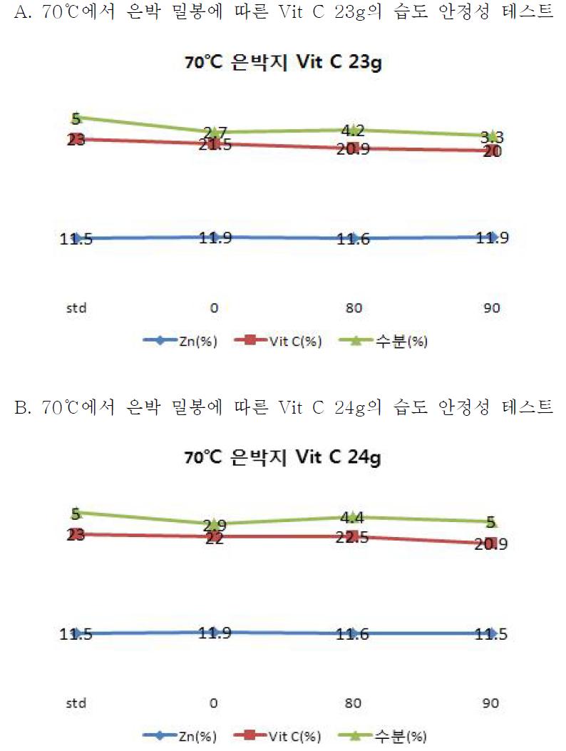 70℃에서 은박 밀봉에 따른 Vit C의 중량 별 습도 안정성 테스트