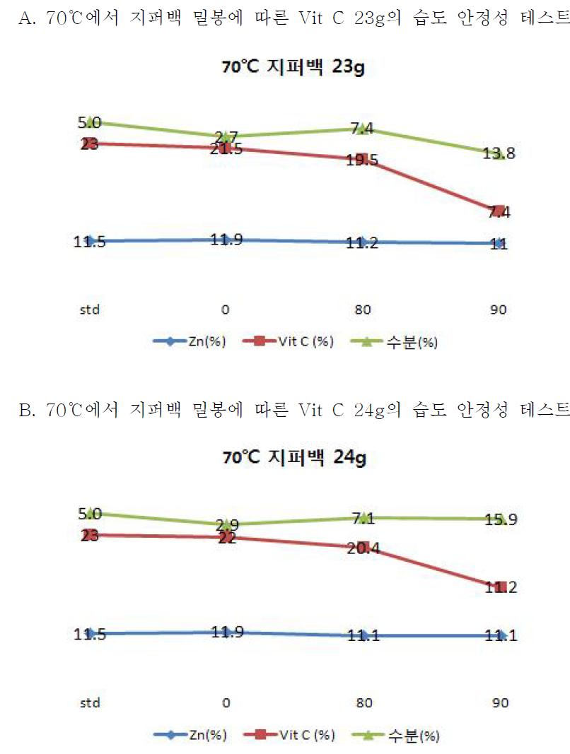 70℃에서 지퍼백 밀봉에 따른 Vit C의 중량 별 습도 안정성 테스트