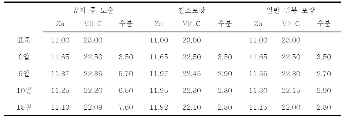 제품의 햇빛 노출에 따른 Vit C 중량 24g에 대한 공기 중 노출, 질소포장, 일반 밀포장의 안정성 테스트