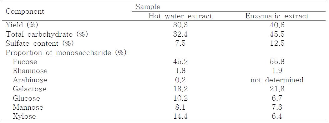 감태 가공부산물의 효소적 가수분해법과 열수추출법의 화학적 성분 비교