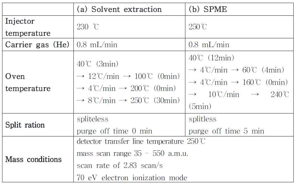 conditions for gas chromatography-quadrupole masss pectrometr