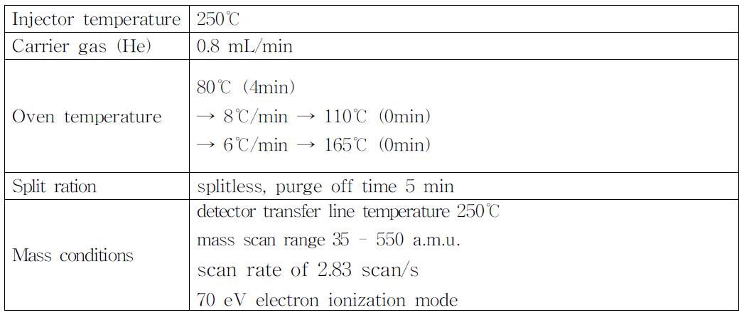 Conditions used for GC-MS analysis