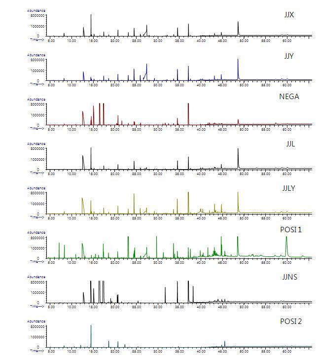 GC-MS total ion chromatograms of volatile compounds using solvent extraction
