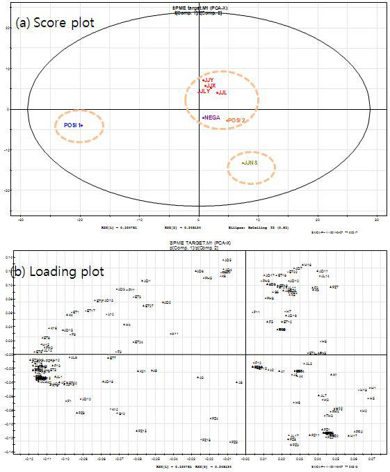 PCA plots of the volatile compounds using solid-phase microextracion