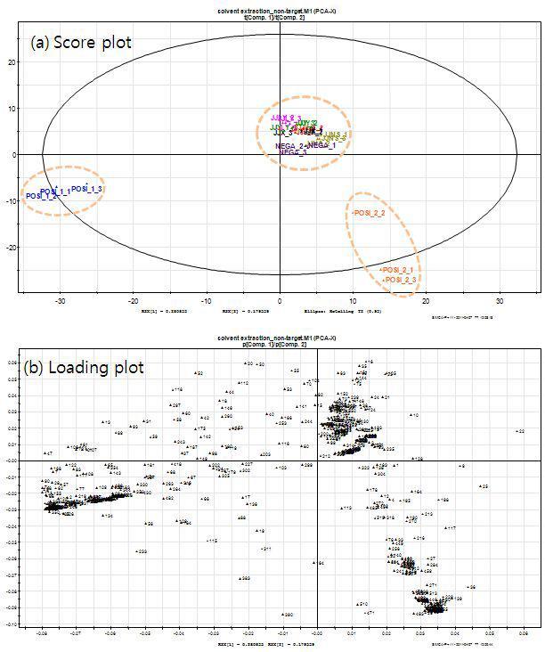 PCA plots of the volatile compounds using solvent extration