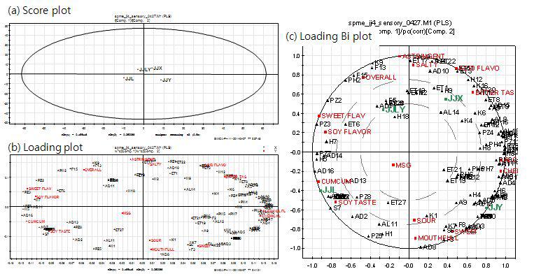 Relationship between volatile compounds from solid-phase microextraction and sensory attributes of 4 different samples in PLS plot