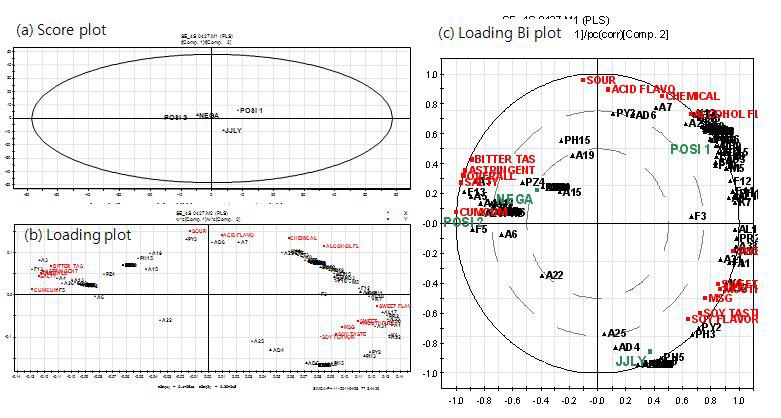 Relationship between volatile compounds from solvent extraction and sensory attributes of 4 different samples in PLS plot