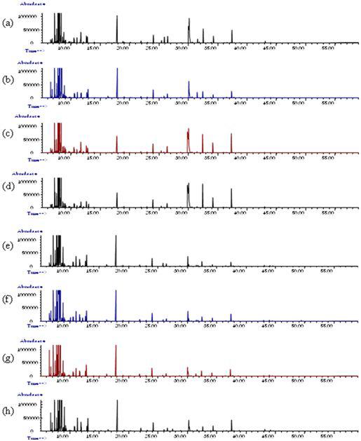 GC-MS total ion chromatograms of volatile compounds in 8 different soy sauce samples according to the microorganisms inoculated at different initial levels using SPME