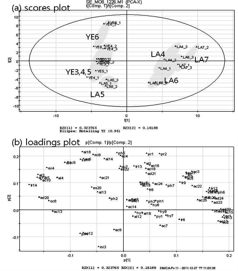 PCA plots for the volatile compounds isolated by solvent extraction in 8 different soy sauce samples according to the microorganisms inoculated at different initial levels