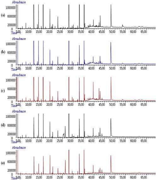 GC-MS total ion chromatograms of volatile compounds in 5 different soy sauce samples according to the contents of sodium chloride using solvent extraction