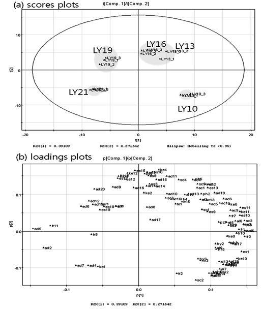 PCA plots for the volatile compounds in 5 different soy sauce samples according to levels of salt concentration isolated by SPME