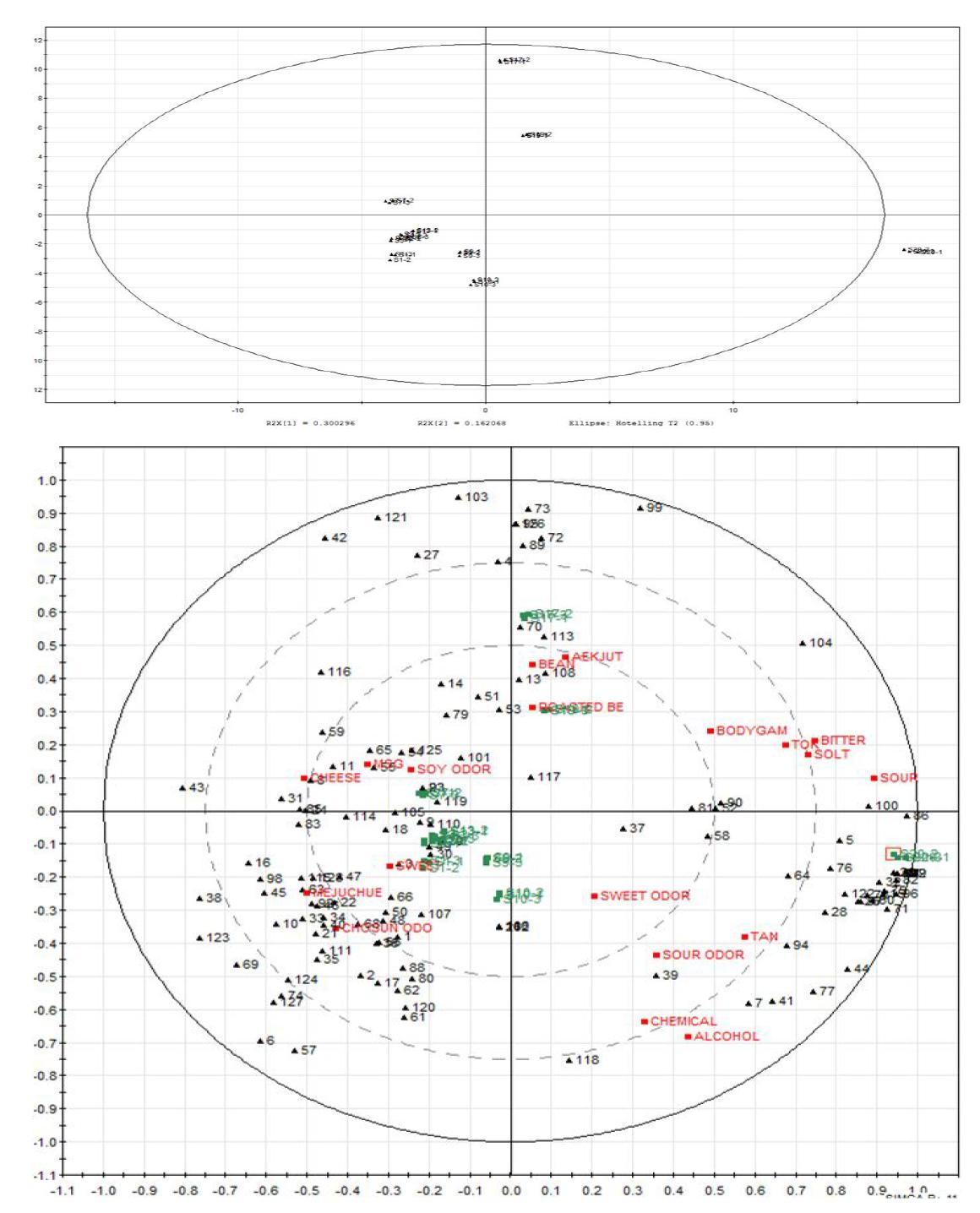 Relationship between volatile compounds from SPME and sensory attributes of 10 different samples in PLS plot