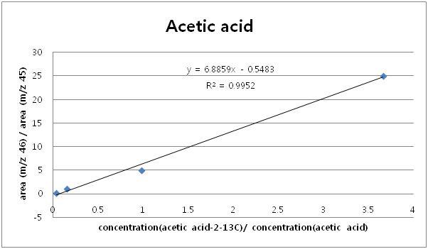 Calibration curve obtained by mass chromatography of acetic acid and acetic acid-2-[¹³C]