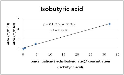 Calibration curve obtained by mass chromatography of isobutyric acid and 2-ethylbutyric acid