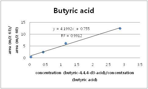 Calibration curve obtained by mass chromatography of butyric acid and butyric acid-4,4,4-d3