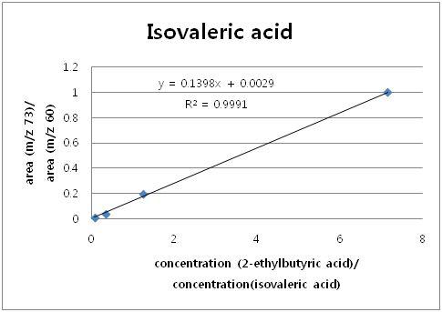 Calibration curve obtained by mass chromatography of isovaleric acid and 2-ethylbutyric acid