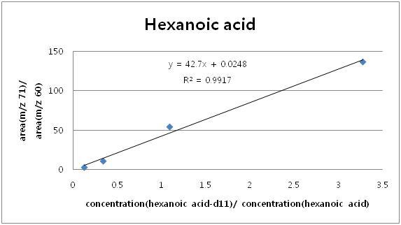 Calibration curve obtained by mass chromatography of hexanoic acid and hexanoic acid-d11
